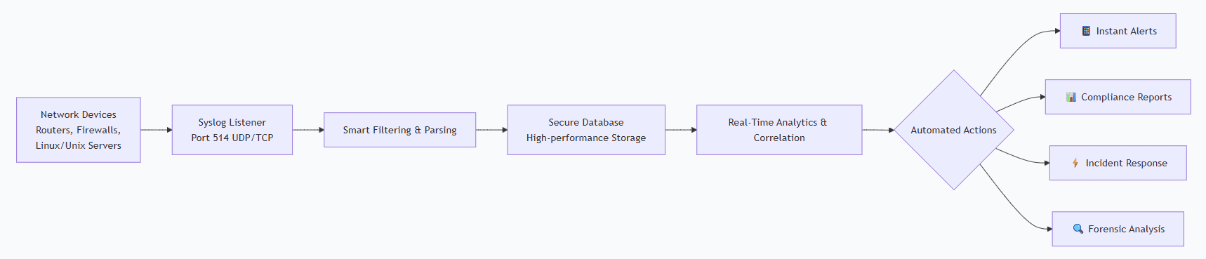 How EventLog Analyzer manages syslog data: A visual overview