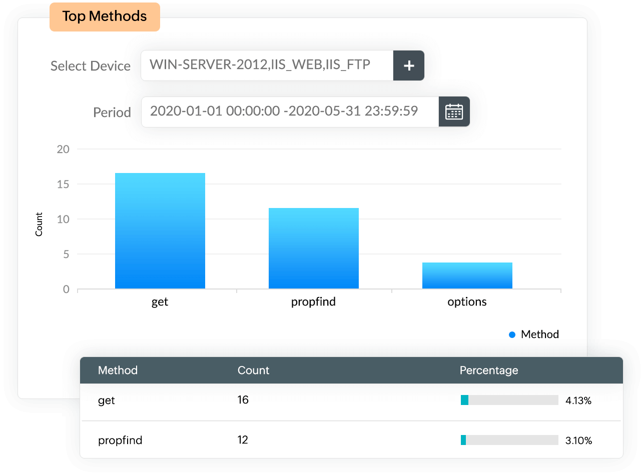 Supports IIS' W3C log format