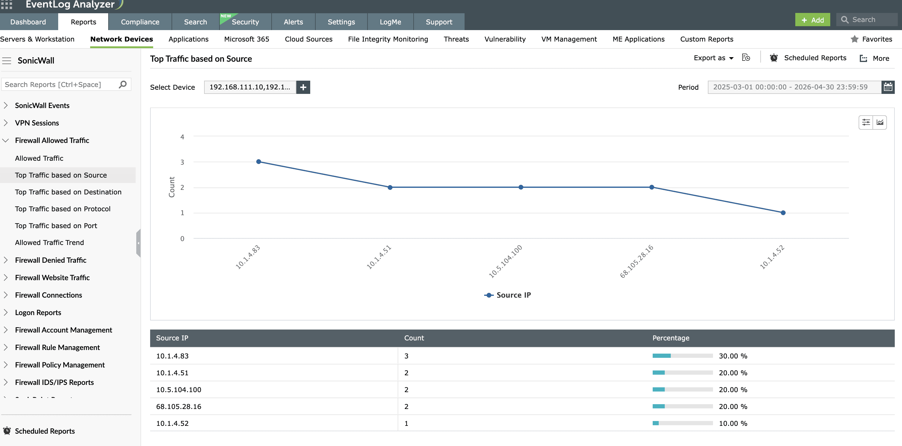 SonicWall Top Traffic trend report of allowed source IPs for traffic analysis