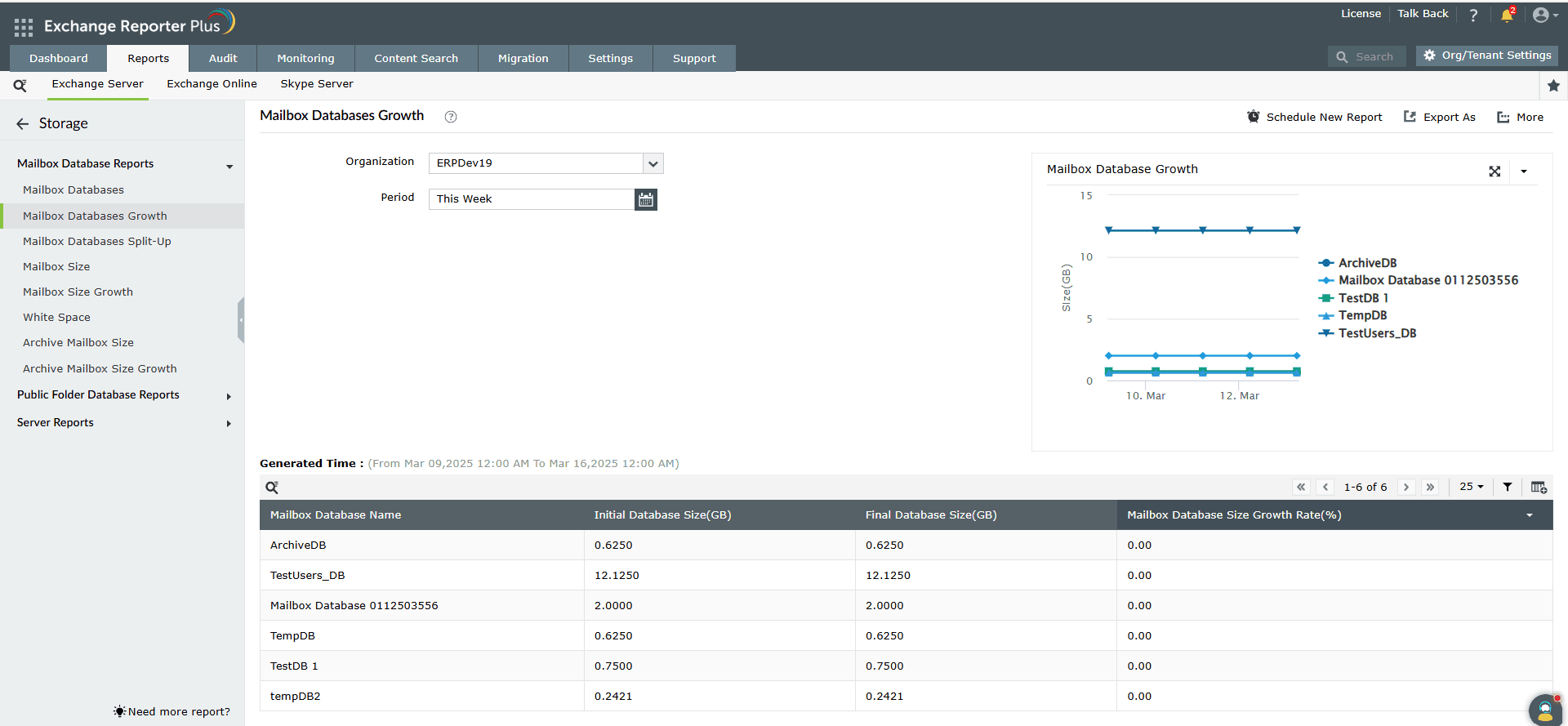 Mailbox Stores Growth report