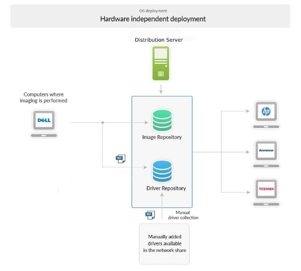 Hardware independent deployment flow