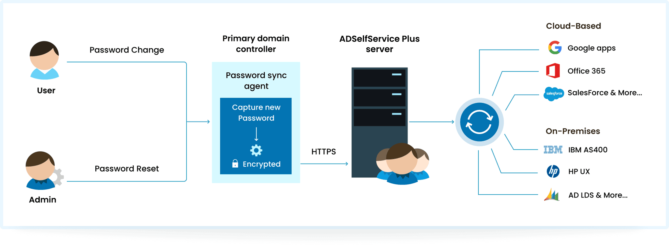 A flowchart depicting the Entra ID password synchronization process in ADSelfService Plus