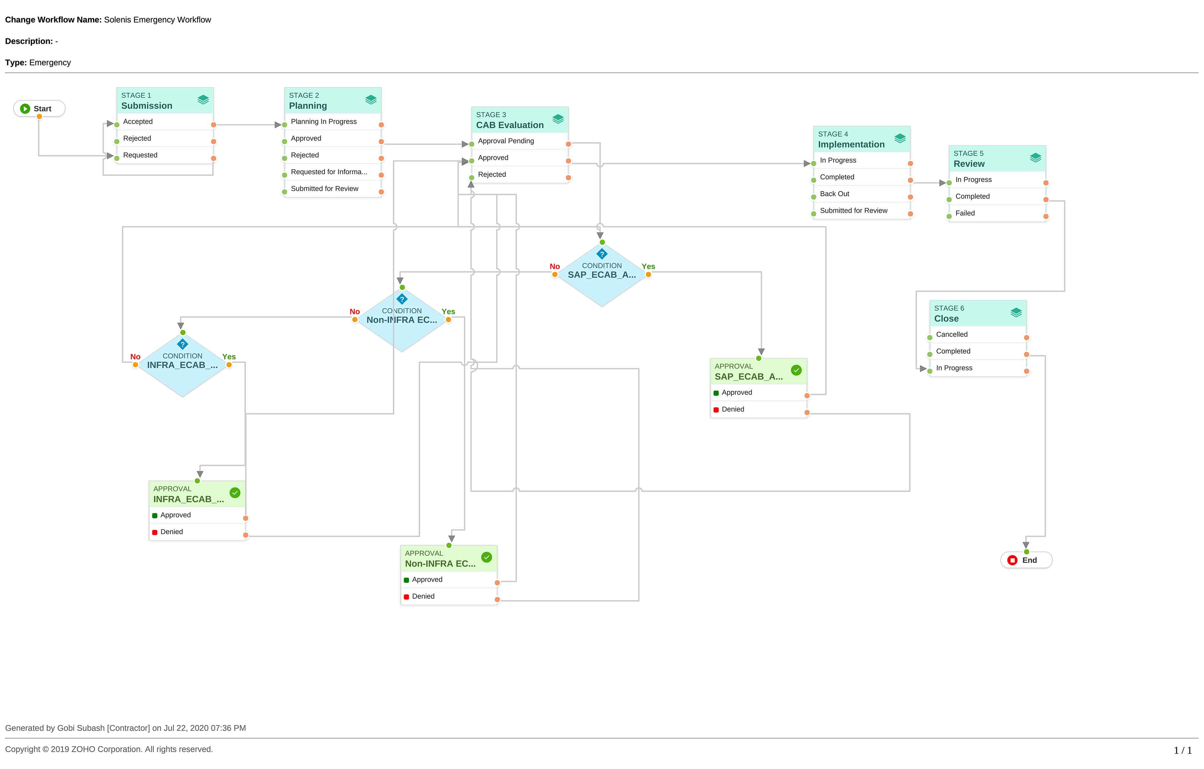 Workflow of emergency change