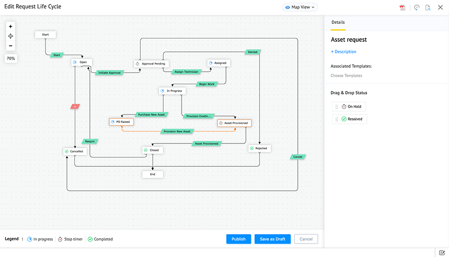 Define request lifecycle transitions
