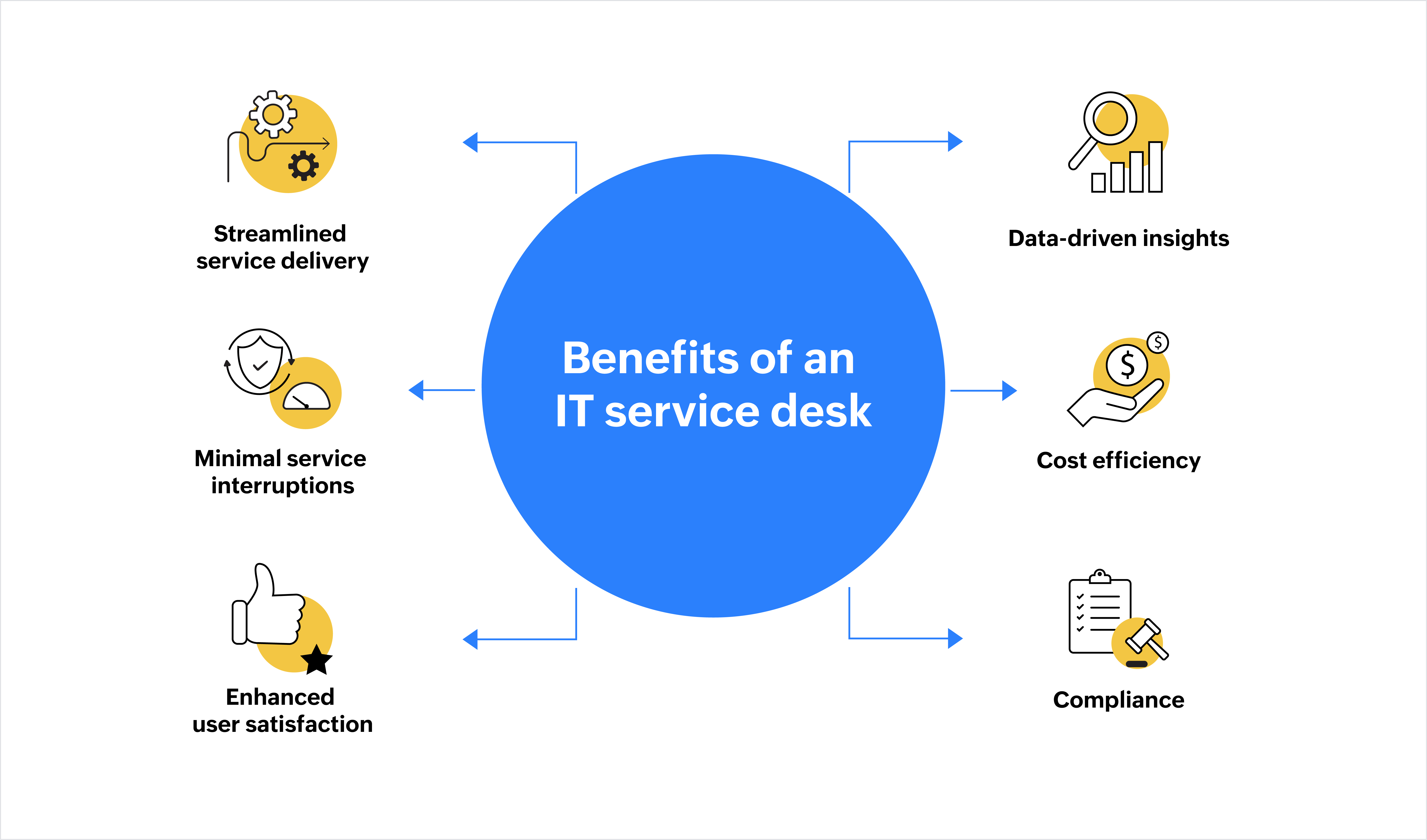 What are the benefits of service desk