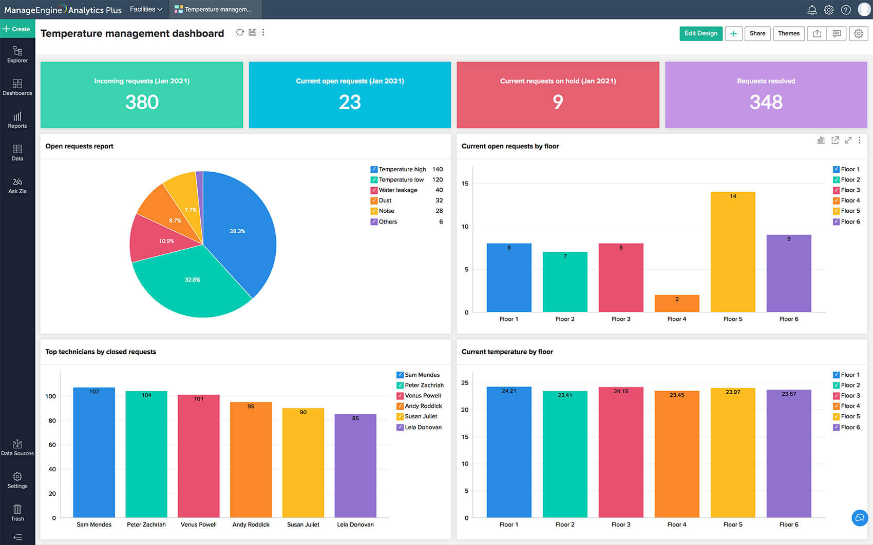 Upgrade service desk - ESM analytics