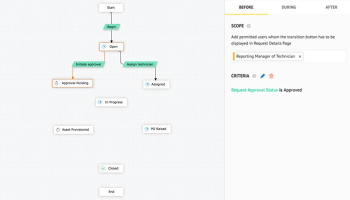 Role based access restriction