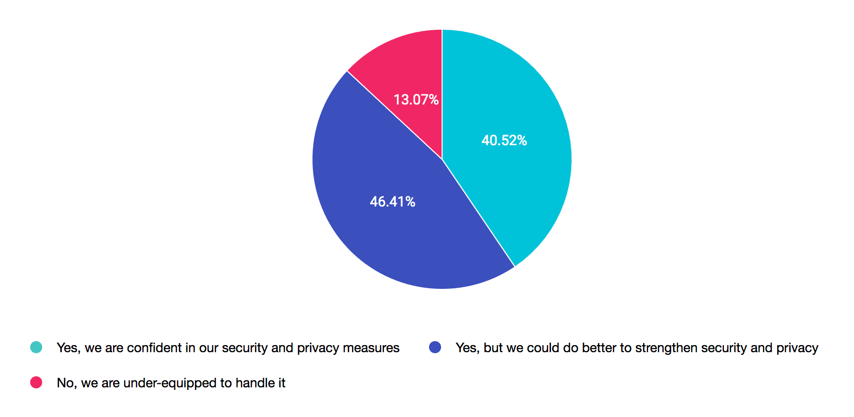 Data security and privacy