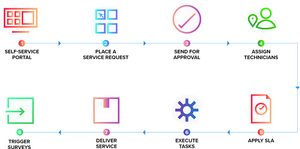 IT service request management workflow