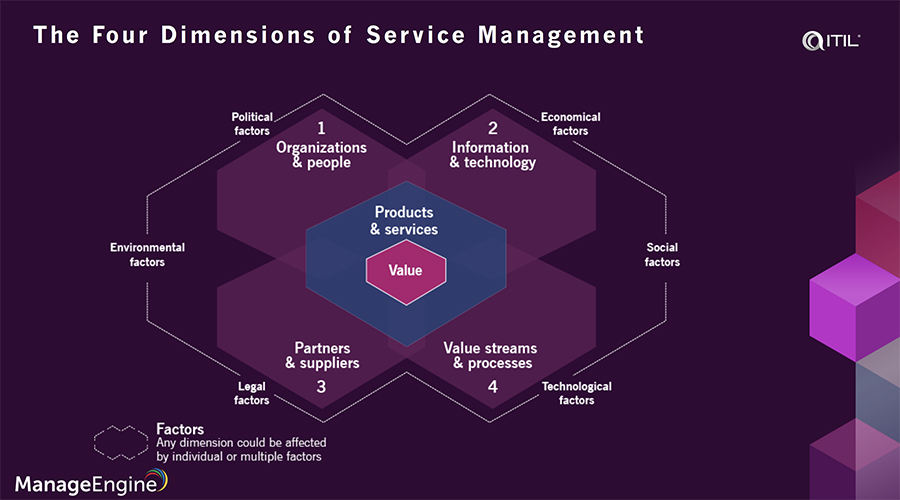 Four dimensions of service management ITIL 4