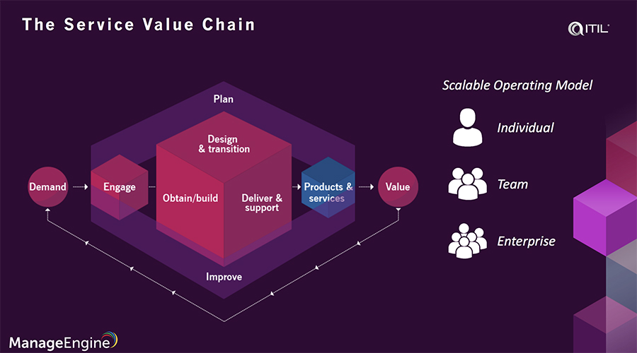ITIL 4 value chain activities