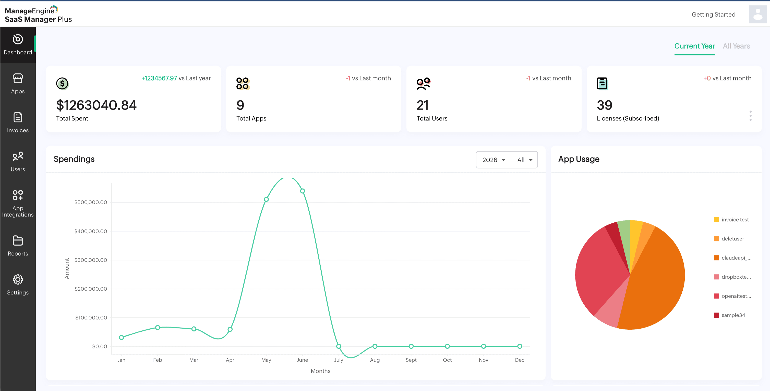 SaaS Manager Plus dashboard showing total spend, total apps, total users, and subscribed licenses tiles above a monthly spendings line chart and an app usage pie chart.