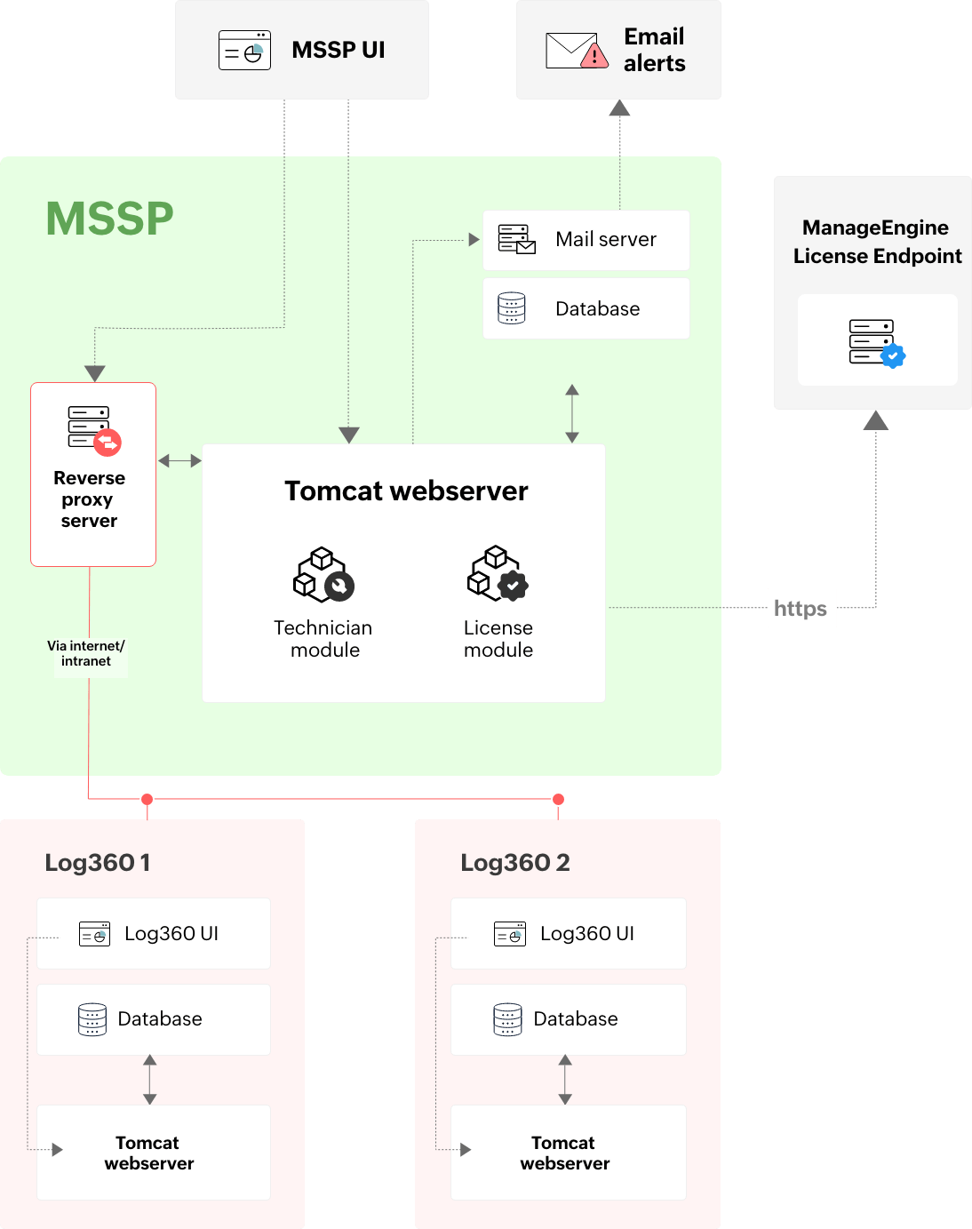 Log360 MSSP solutions architecture