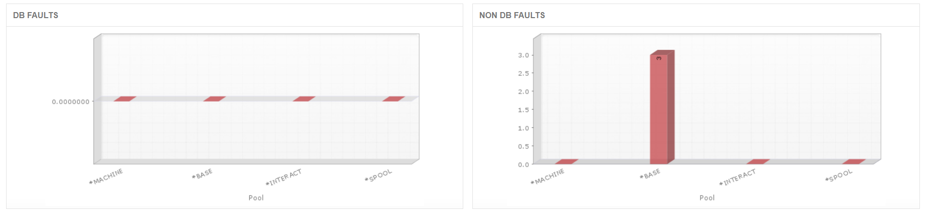 Gráficos demonstrativos da taxa de falhas do servidos IBM i