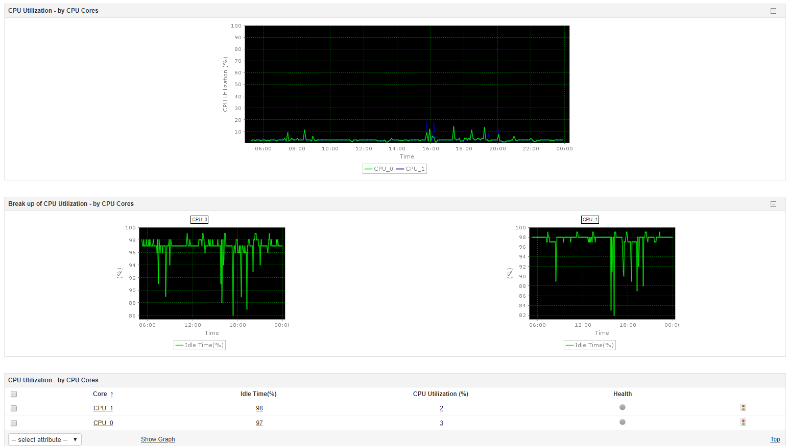 Gráficos da utilização da CPU no monitoramento do Novell