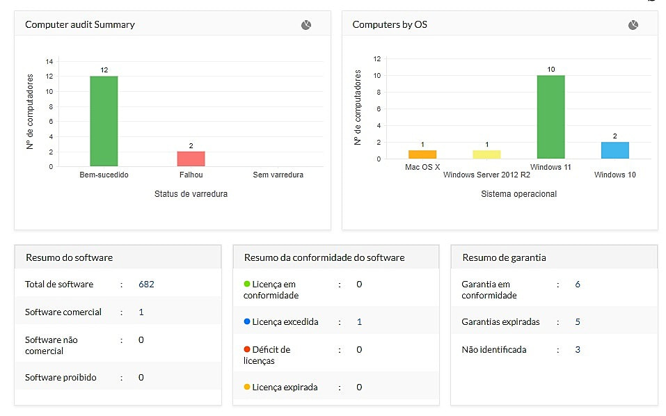 Com o recurso de gerenciamento de inventário de TI do Endpoint Cental, o administrador de TI controla todos os ativos pela dashboard.