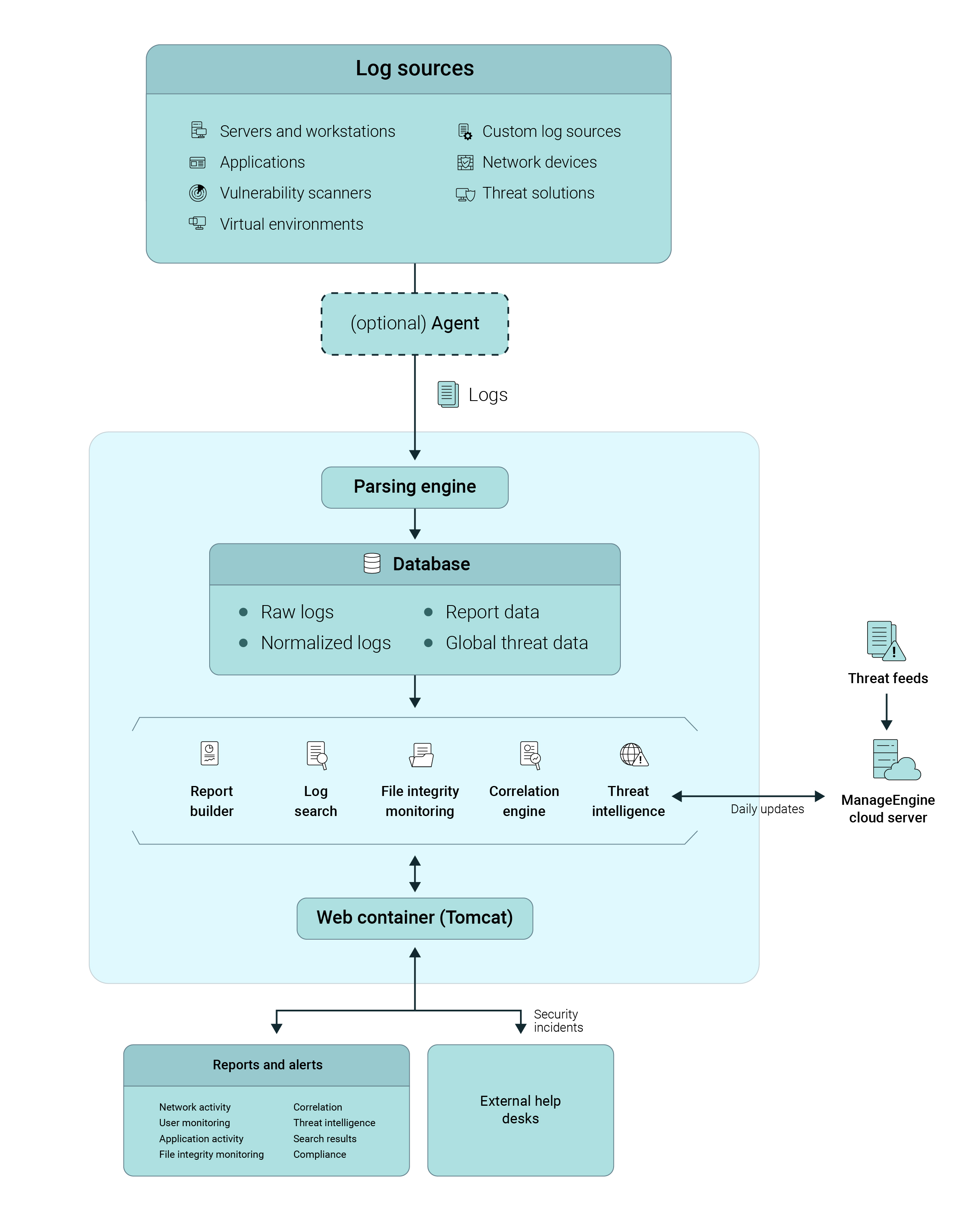 Ilustração com o esquema da arquitetura do EventLog Analyzer