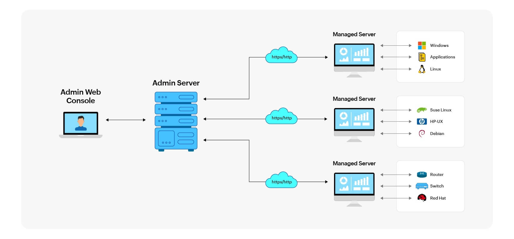 Ilustração com o esquema da arquitetura do EventLog Analyzer a partir de um servidor administrador