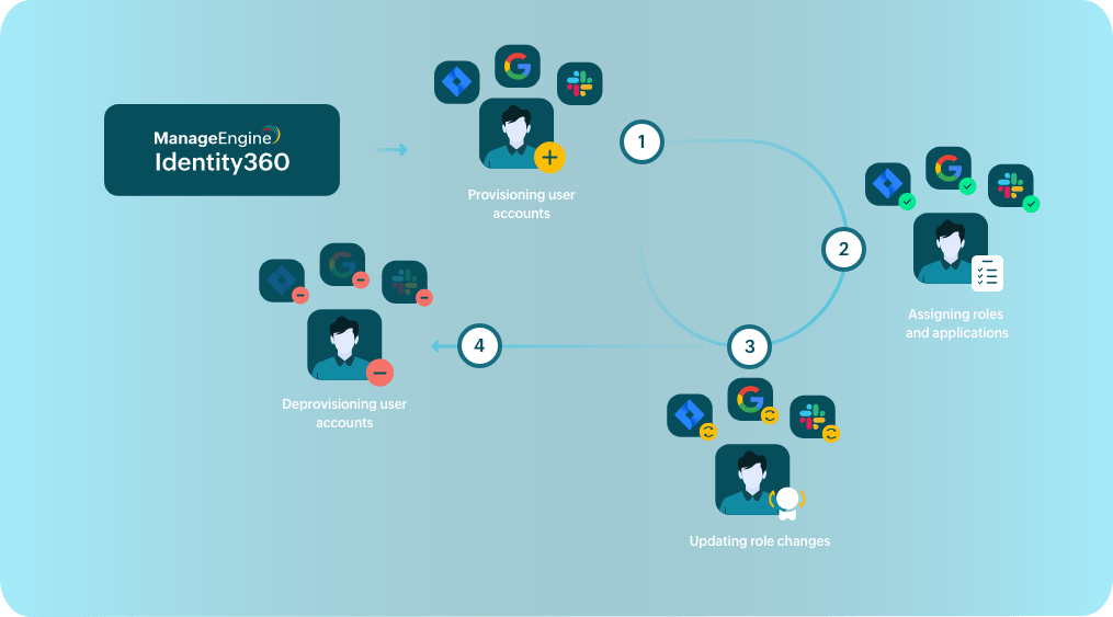 Gestão do ciclo de vida da identidade | Identity36 da ManageEngine