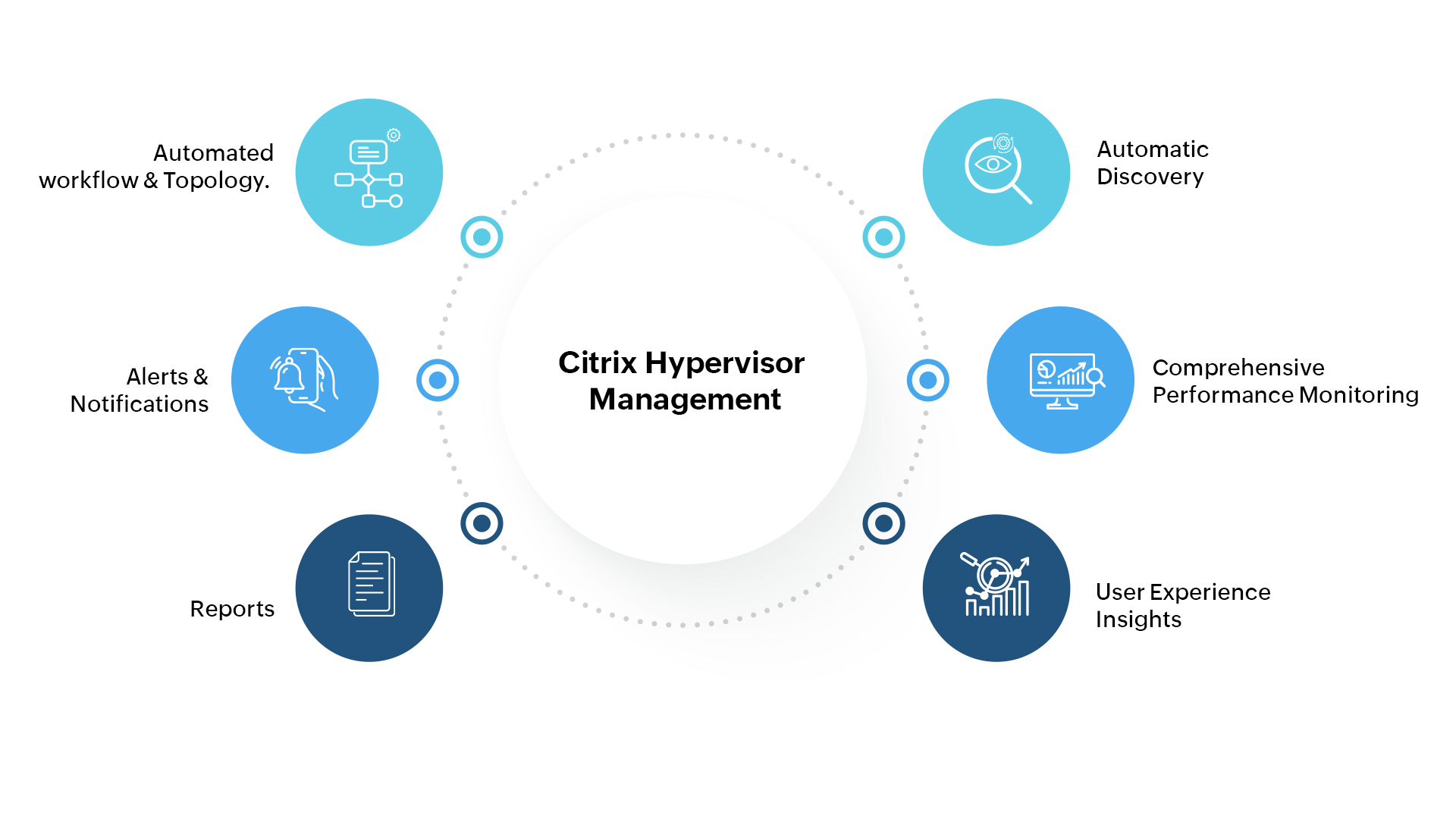 Infográfico de como funciona o gerenciamento do Hypervisor da Citrix