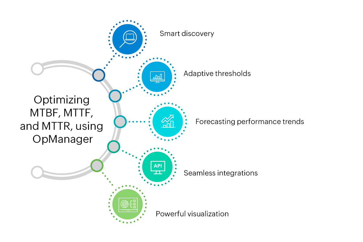 Como o OpManager ajuda a otimizar métricas como MTBF, MTTF e MTTR com recursos exclusivos