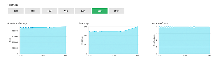 Gráfico de visualização de status de uso de memória e CPU