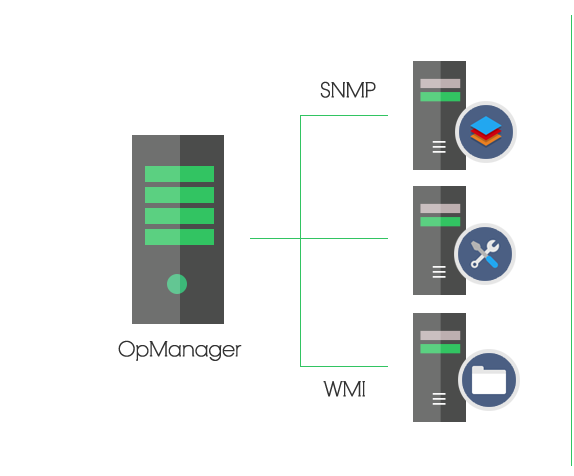 Tag: Como o OpManager realiza o monitoramento de desempenho de um servidor por meio dos protocolos SNMP e WMI