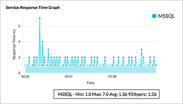 Visualize um gráfico com o tempo de resposta de um servidor Windows (SQL)