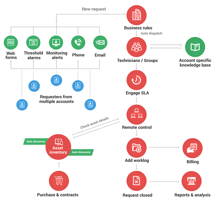 SDP MSP Workflow Diagram