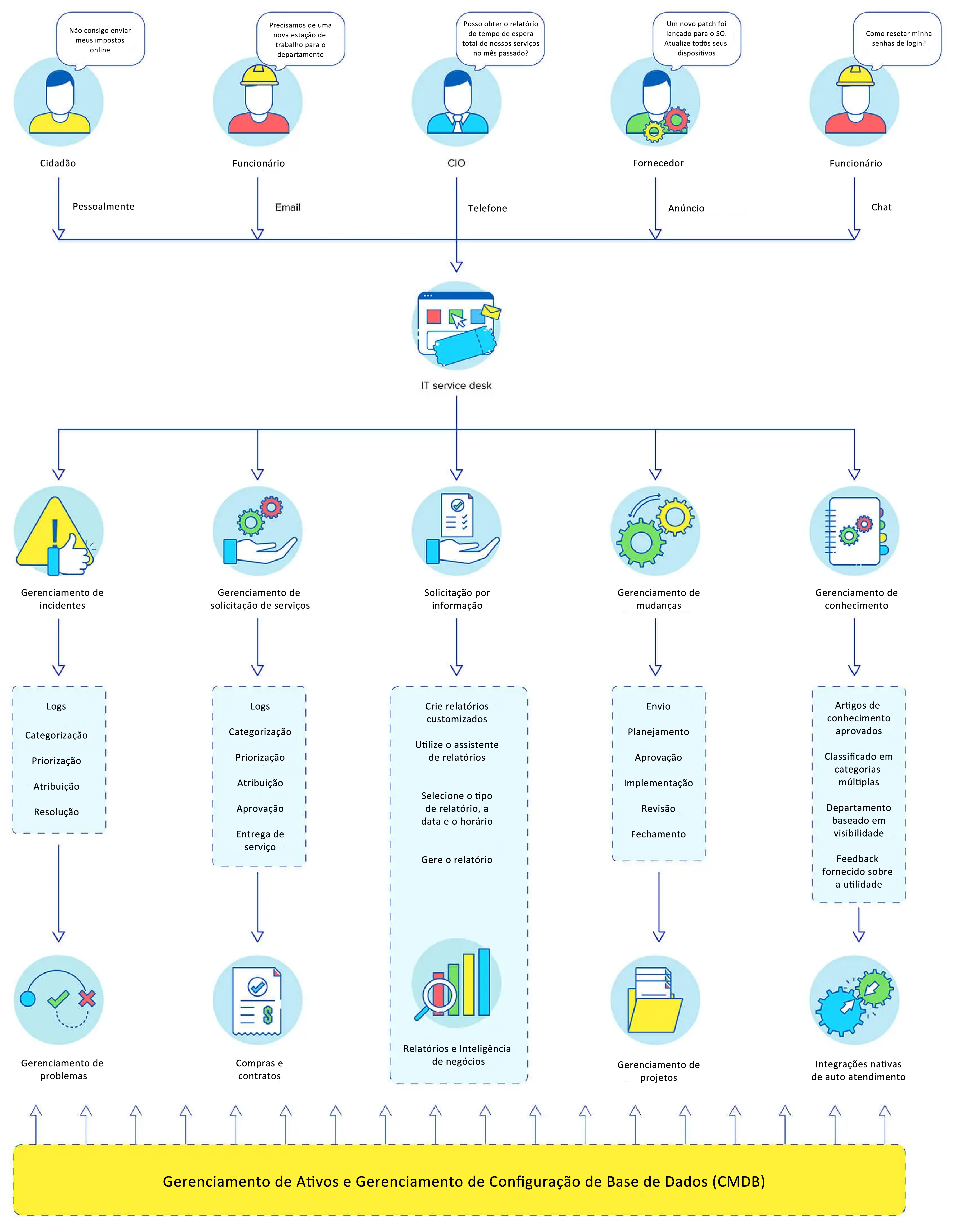 Como o ServiceDesk Plus auxilia o governo/setor público