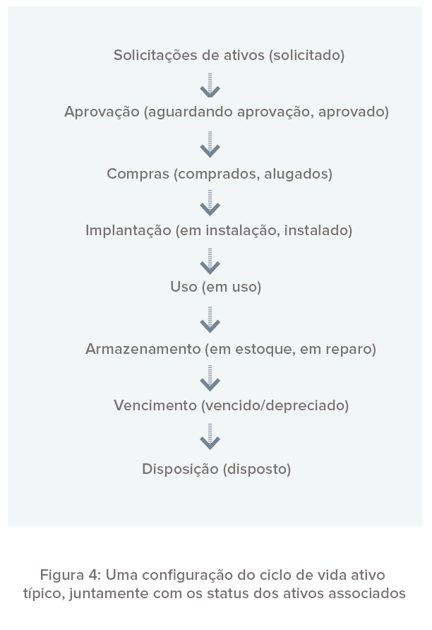 Status do ciclo de vida dos ativos de TI