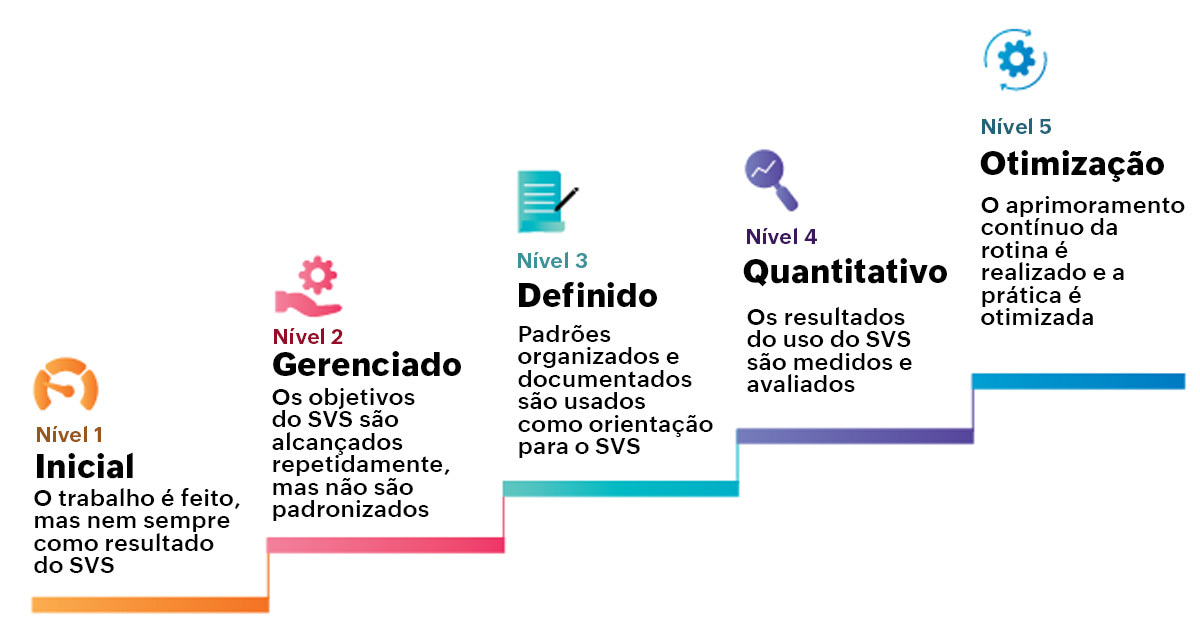 Service Value System