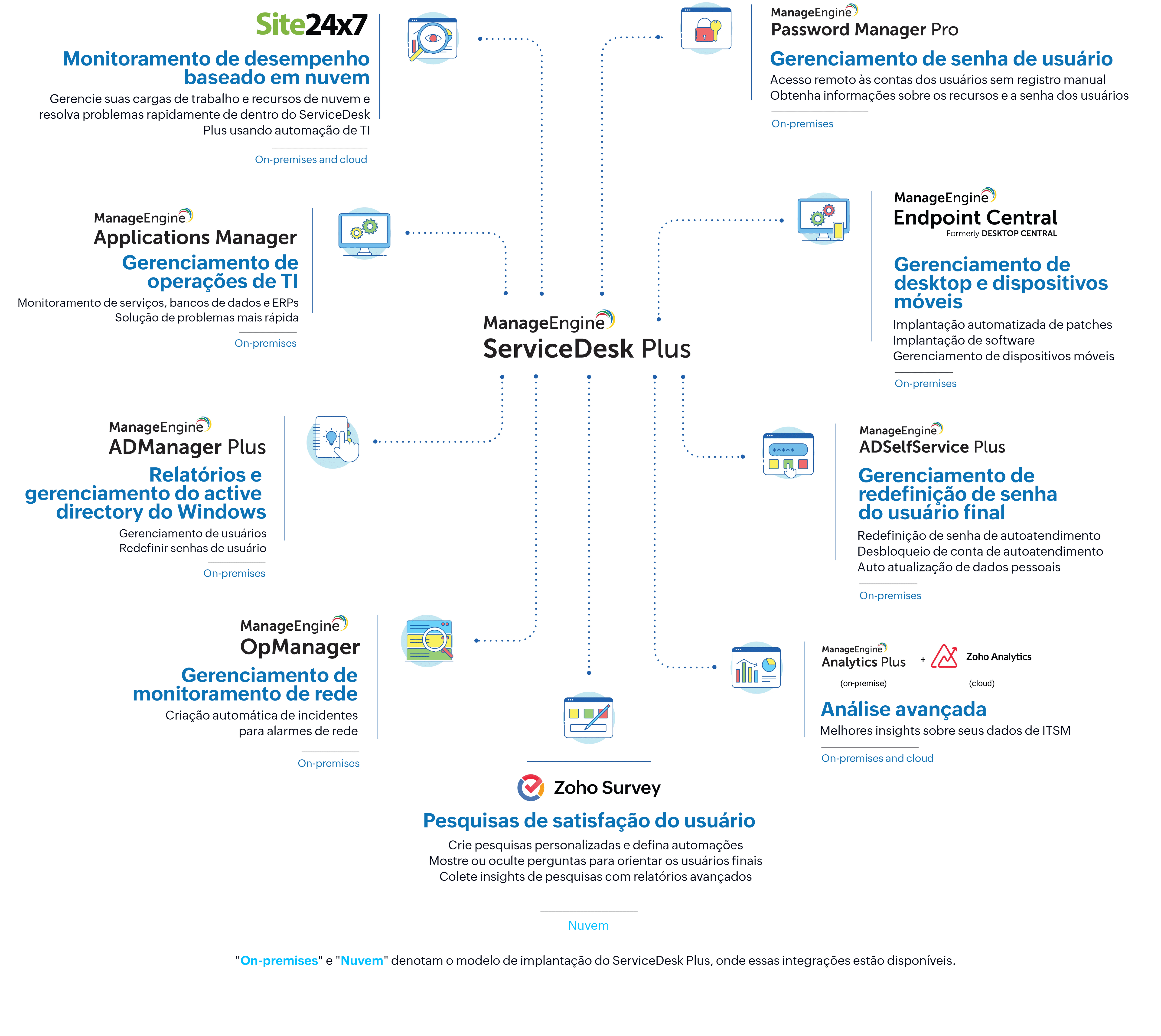 ManageEngine named a 2022 Gartner Peer Insights Customers' Choice for ...