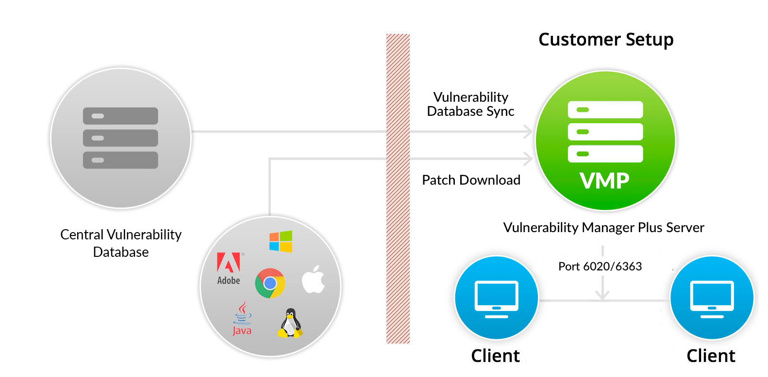 Cve это. Vulnerability Manager Plus. CVE уязвимости. Vulnerability Manager Plus Интерфейс. Vulnerability databases.