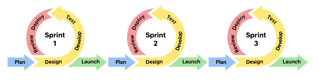 Agile development framework