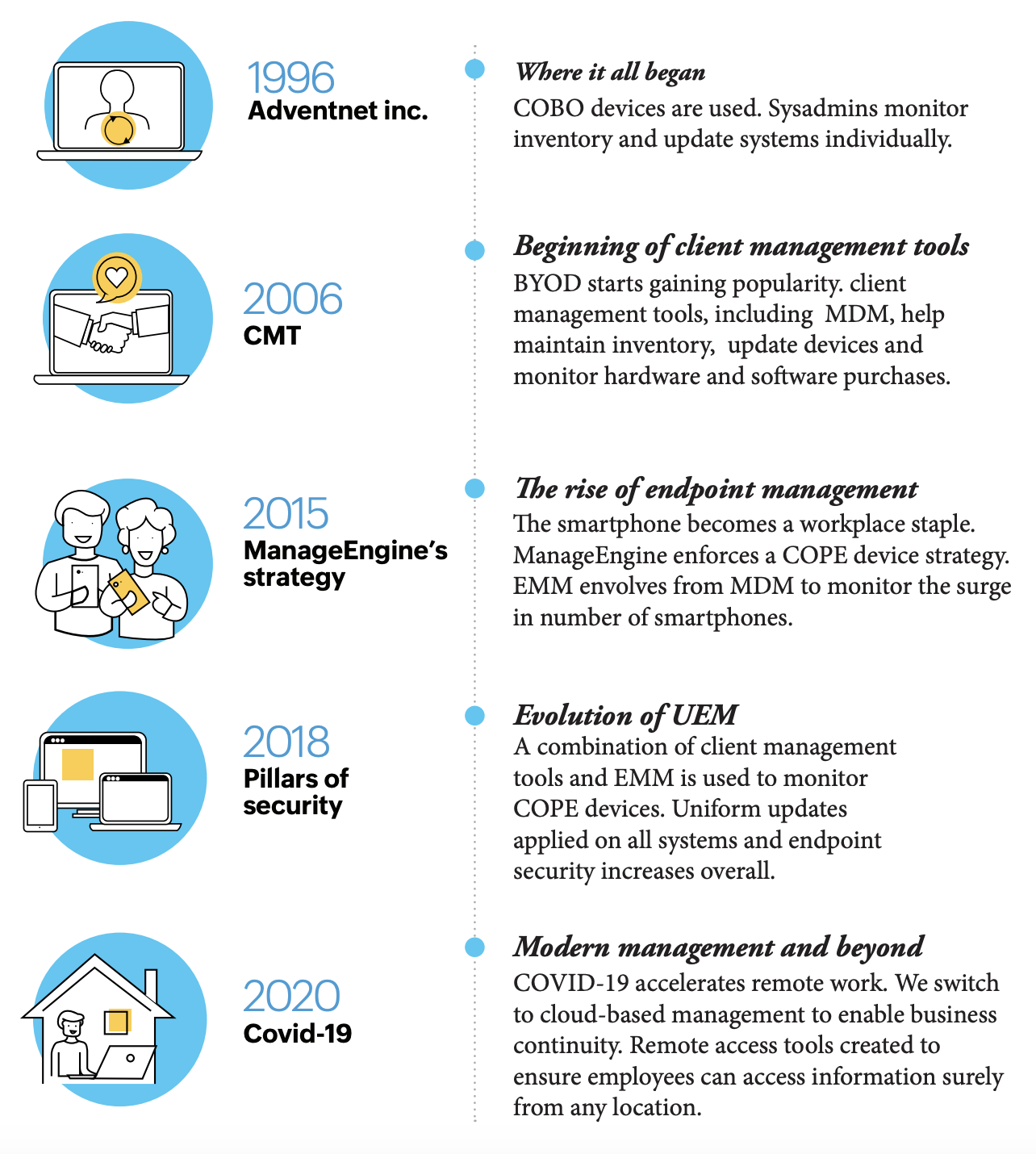Endpoint device management timeline