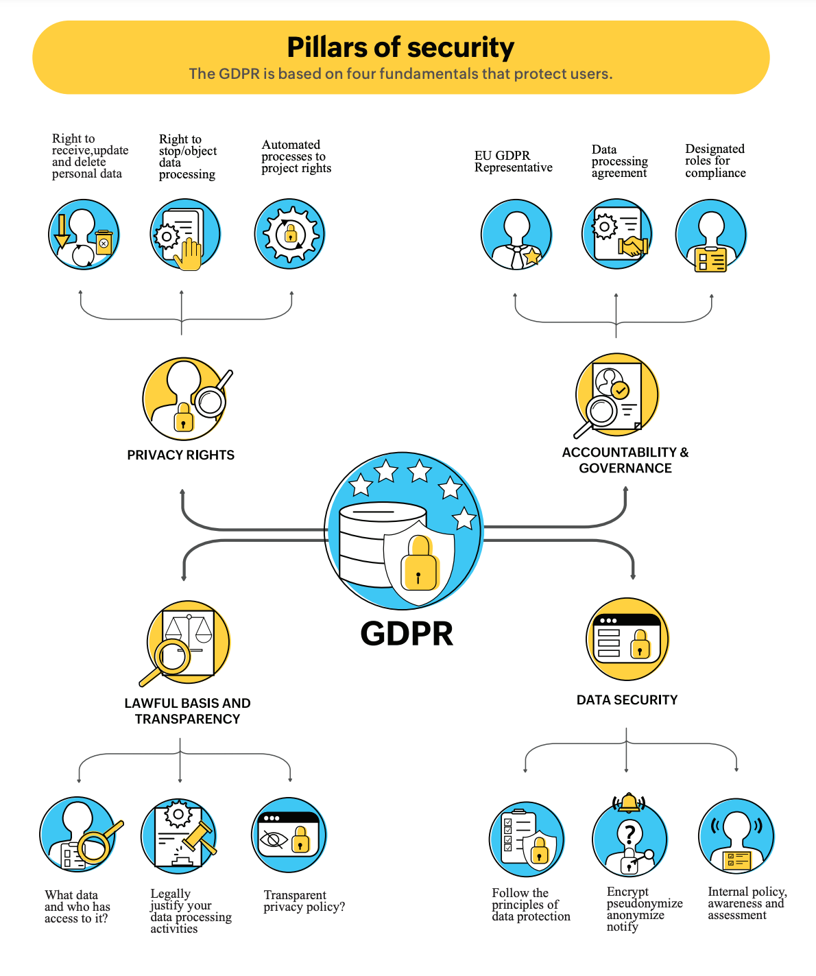 GDPR - Pillars of security
