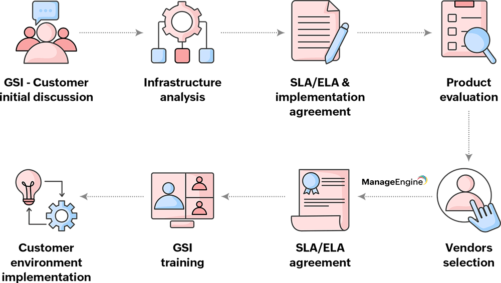 GSI customer transition journey