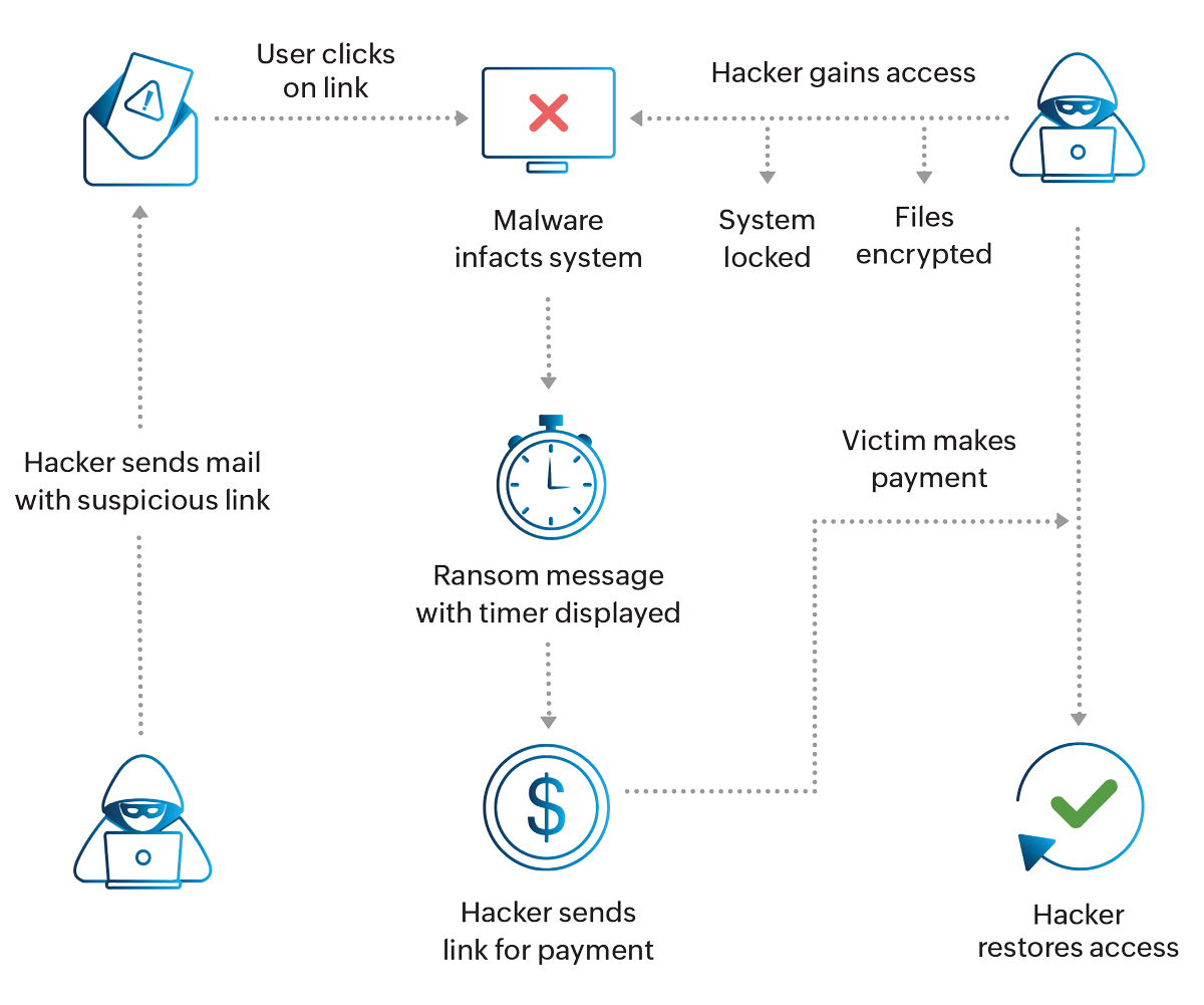 How does ransomware work