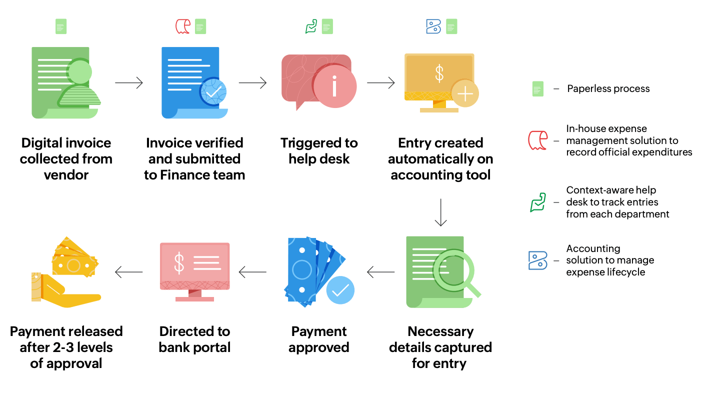 Paperless invoice processing solution