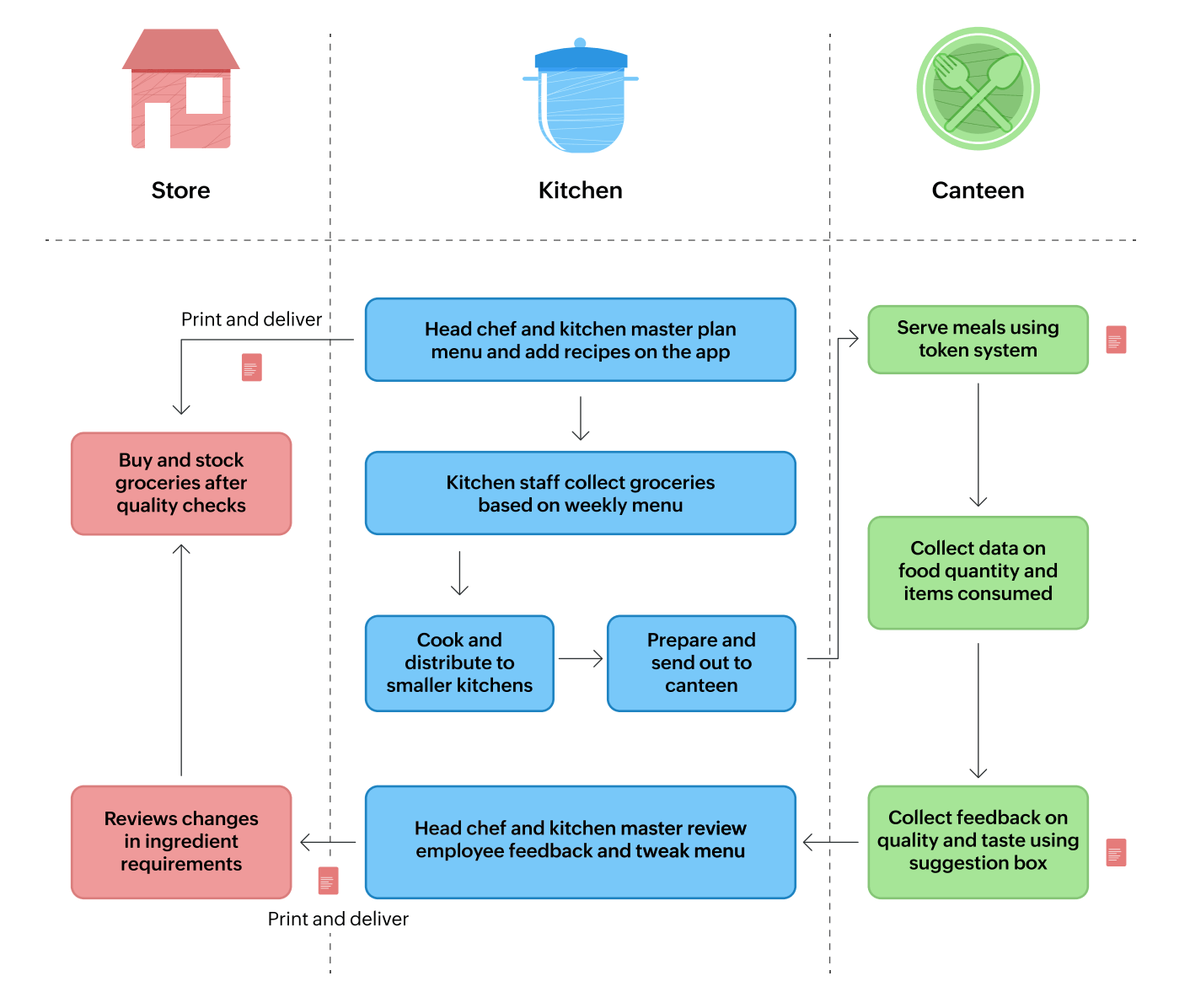 Kitchen management solution