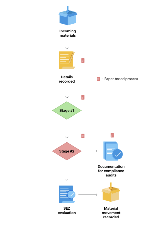 Material management workflow