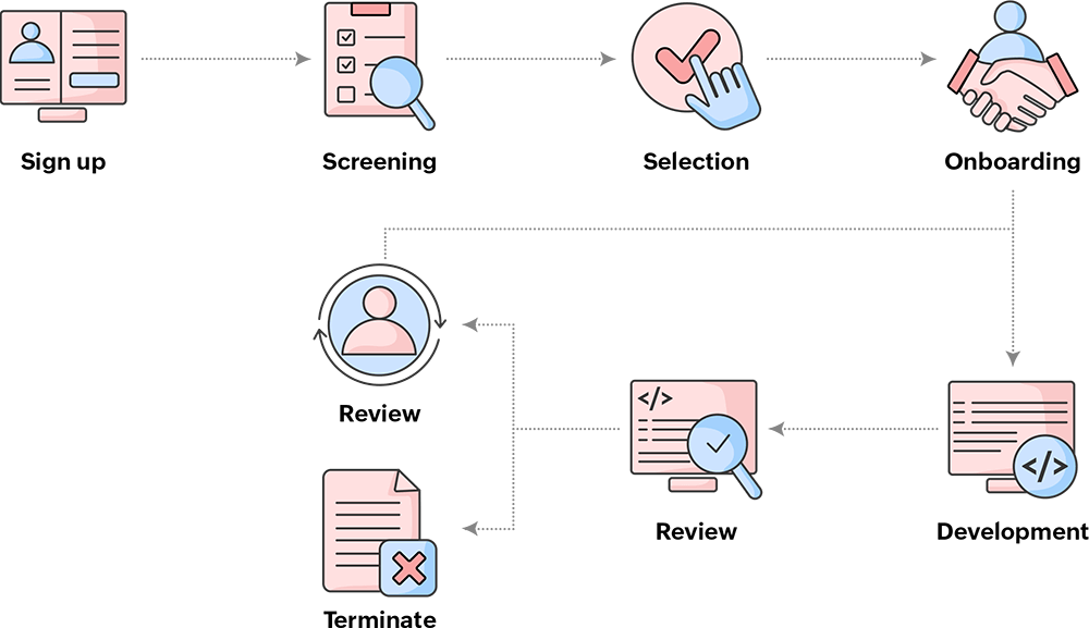 ManageEngine partner onboarding process