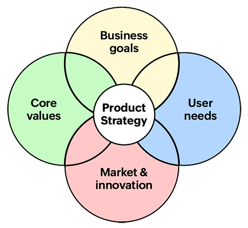 Product development strategy