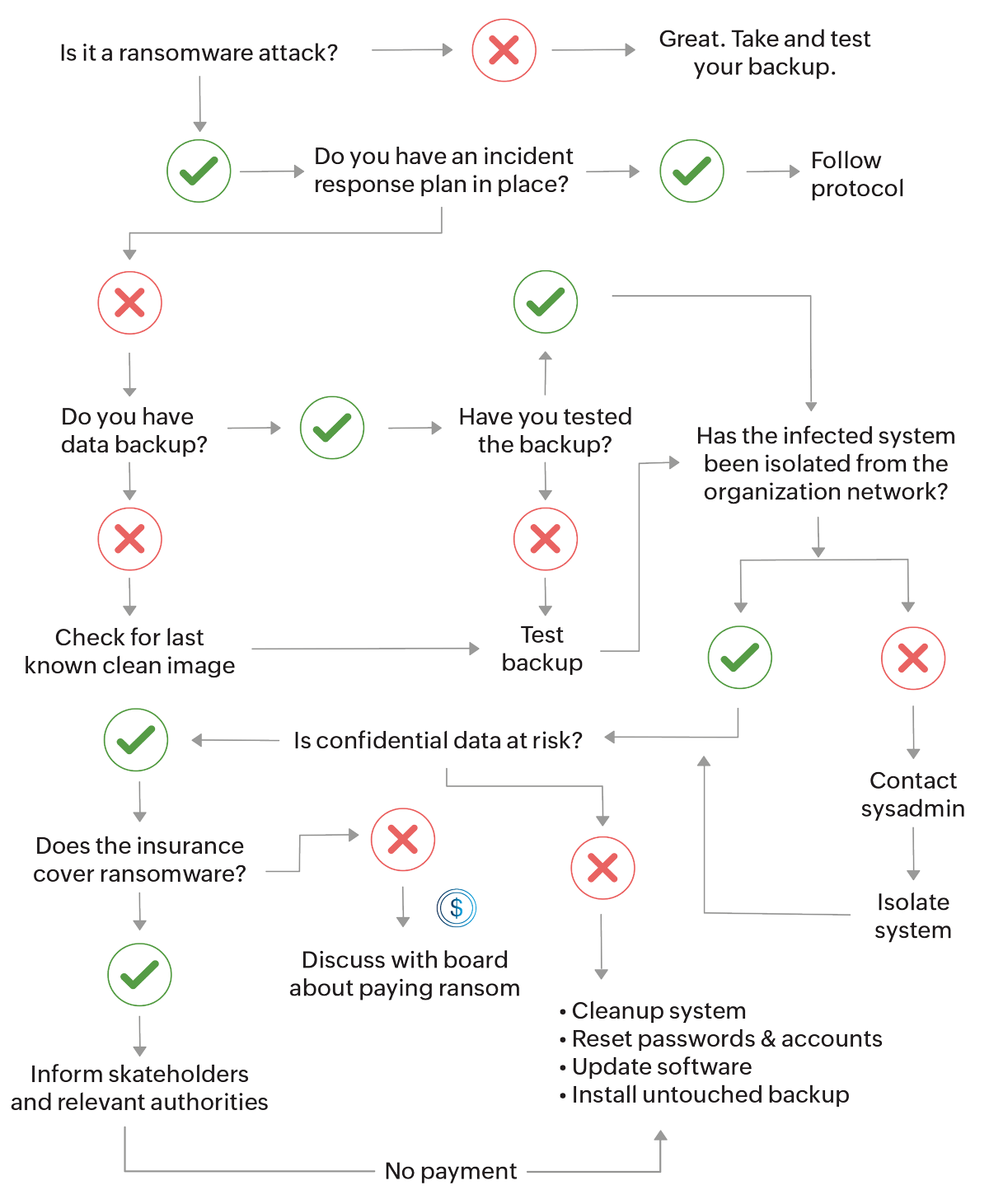 Ransomware incident response plan