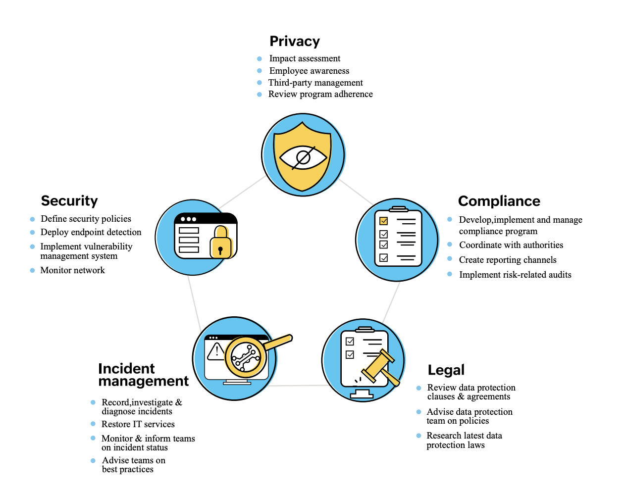 Risk management workflow