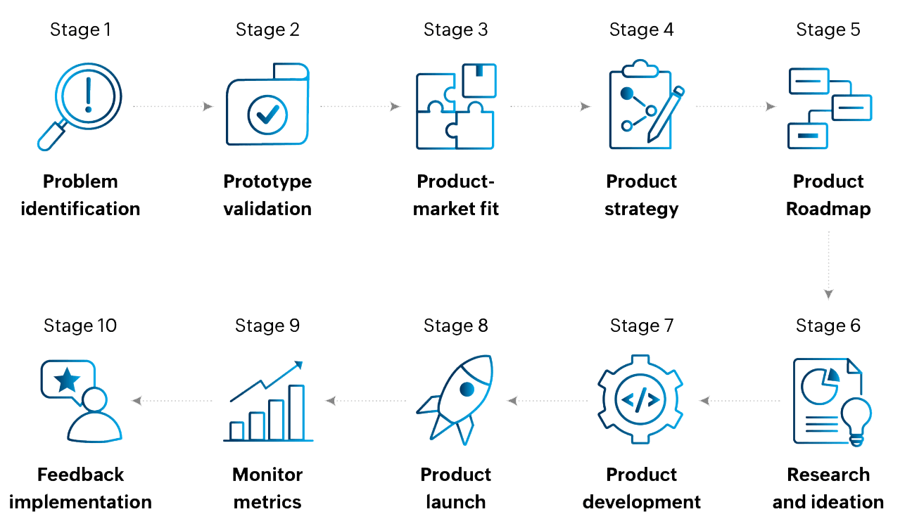 SaaS product management framework stages
