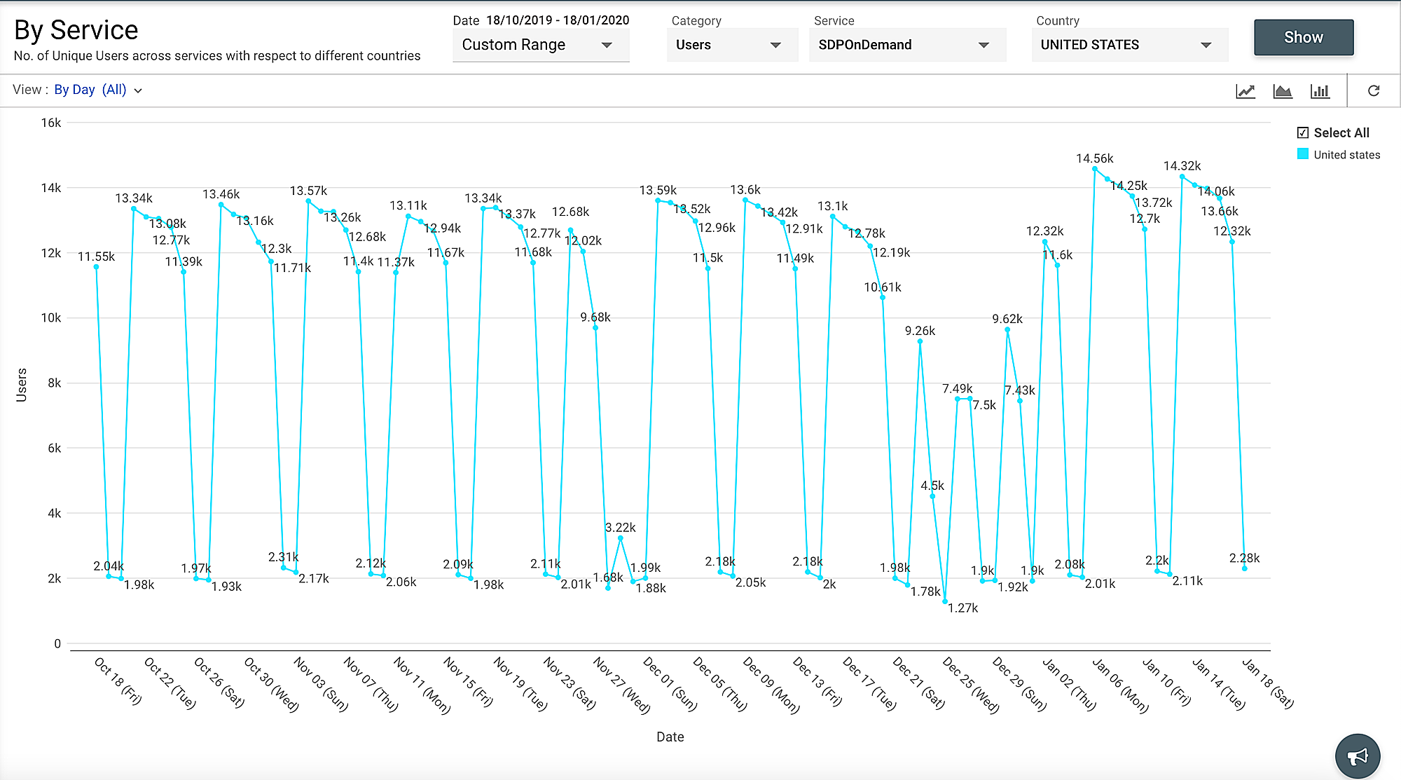ServiceDesk Plus growth analysis