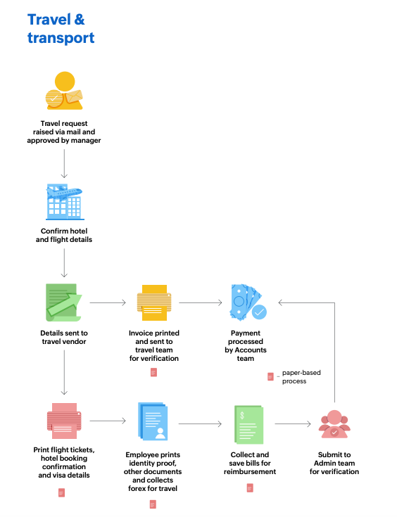 Paper based travel and reimbursement process
