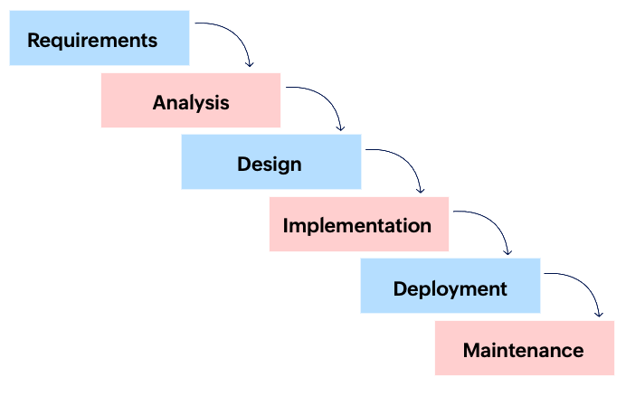 Waterfall framework